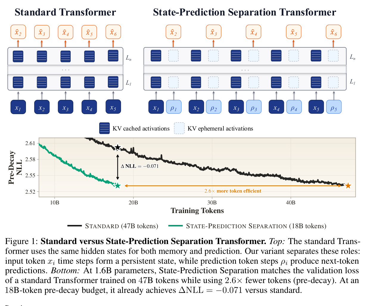 Standard versus State-Prediction Separation Transformer