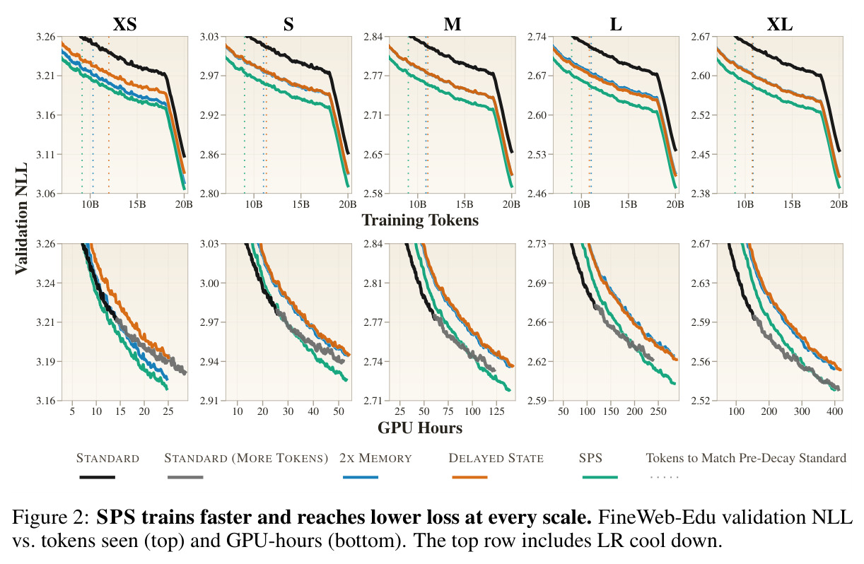 SPS trains faster and reaches lower loss at every scale