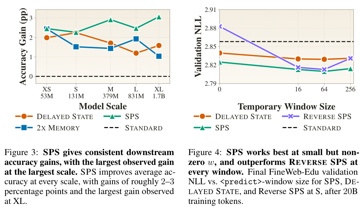 SPS gives consistent downstream accuracy gains