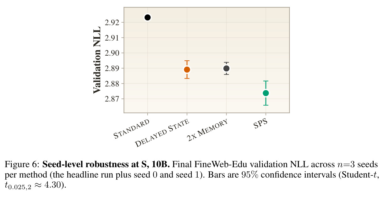 SPS works best at small but non-zero w, and outperforms REVERSE SPS at every window