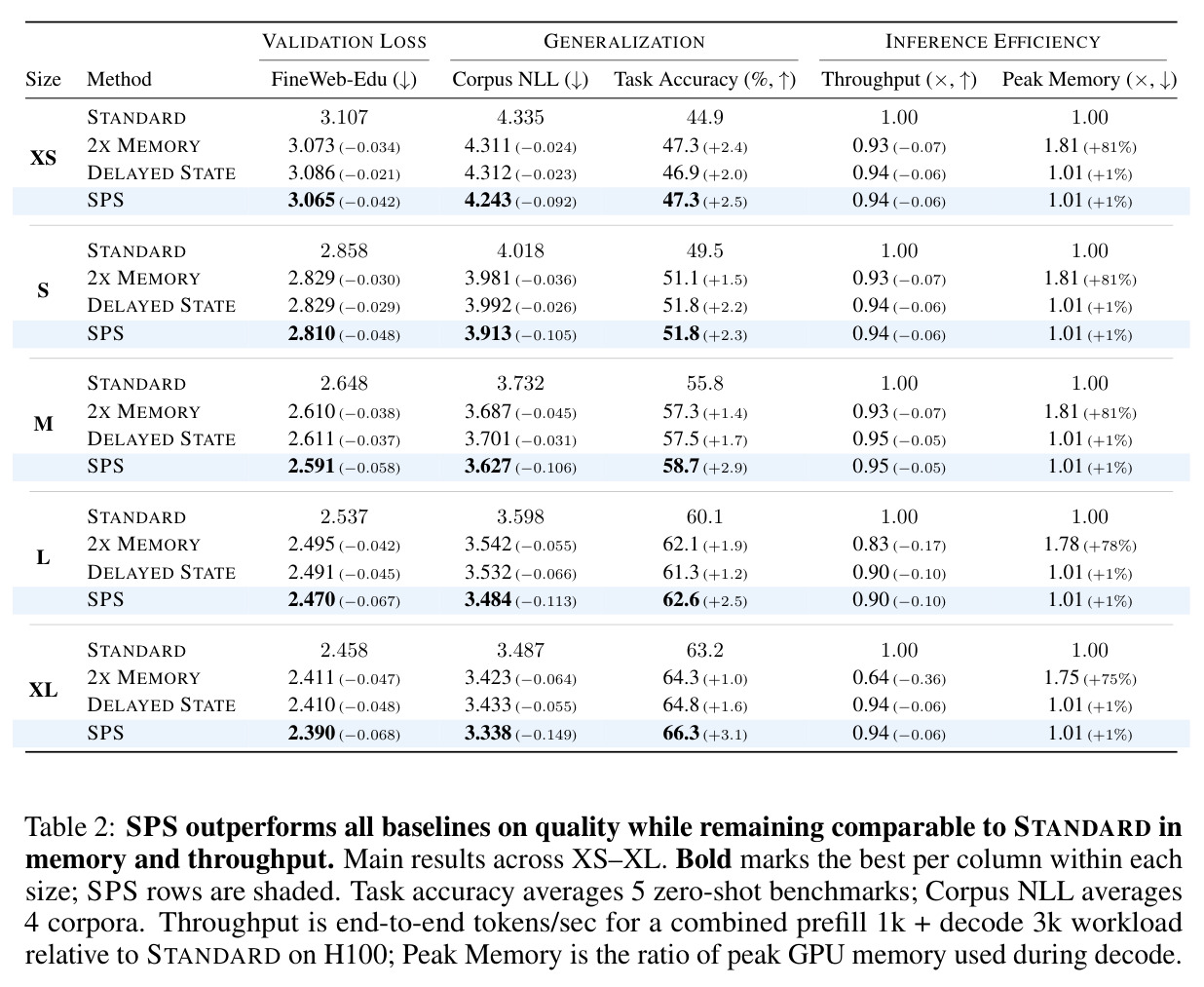 SPS outperforms all baselines on quality while remaining comparable to STANDARD in memory and throughput