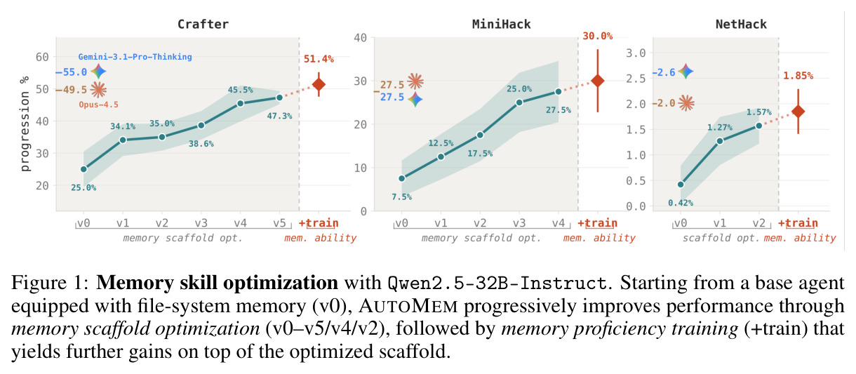 Memory skill optimization with Qwen2.5-32B-Instruct. Starting from a base agent equipped with file-system memory (v0), AUTOMEM progressively improves performance through memory scaffold optimization (v0–v5/v4/v2), followed by memory proficiency training (+train) that yields further gains on top of the optimized scaffold.