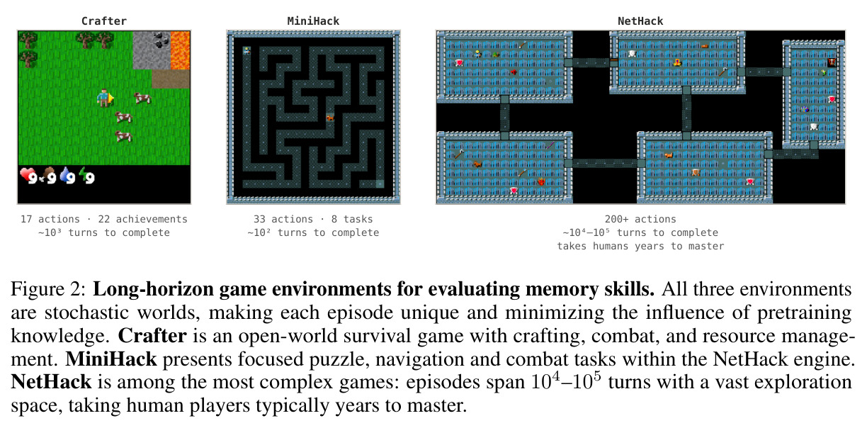Long-horizon game environments for evaluating memory skills. All three environments are stochastic worlds, making each episode unique and minimizing the influence of pretraining knowledge.