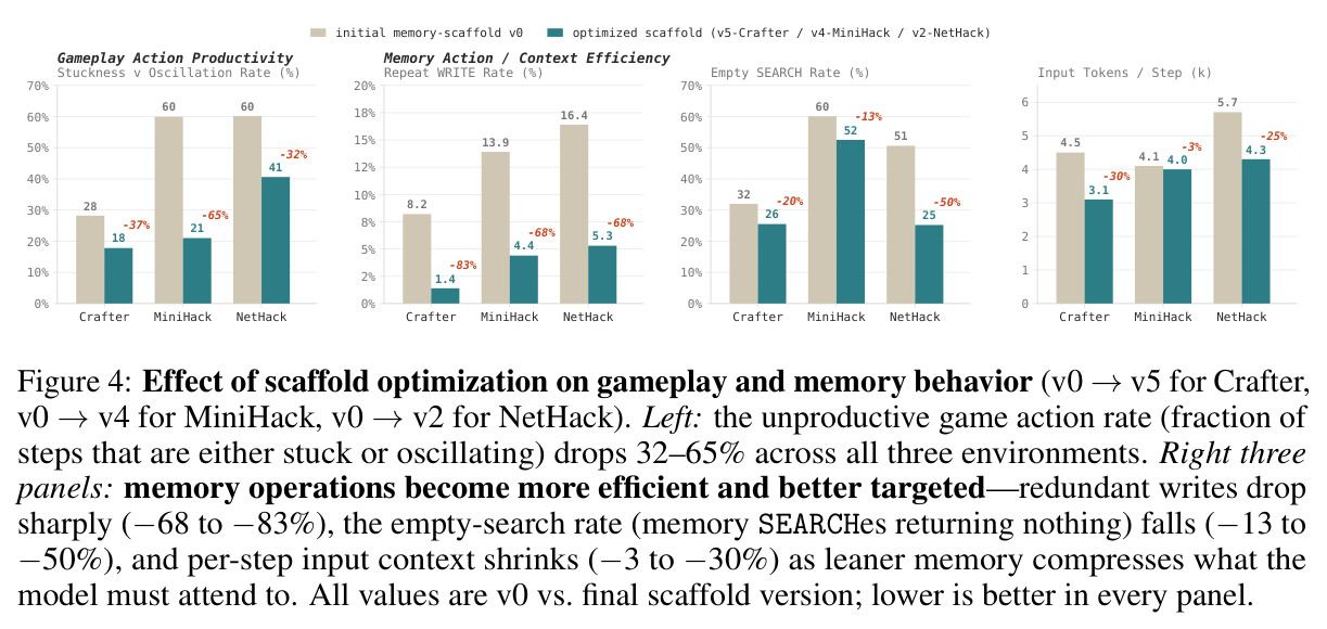 Effect of scaffold optimization on gameplay and memory behavior (v0 →v5 for Crafter, v0 →v4 for MiniHack, v0 →v2 for NetHack).