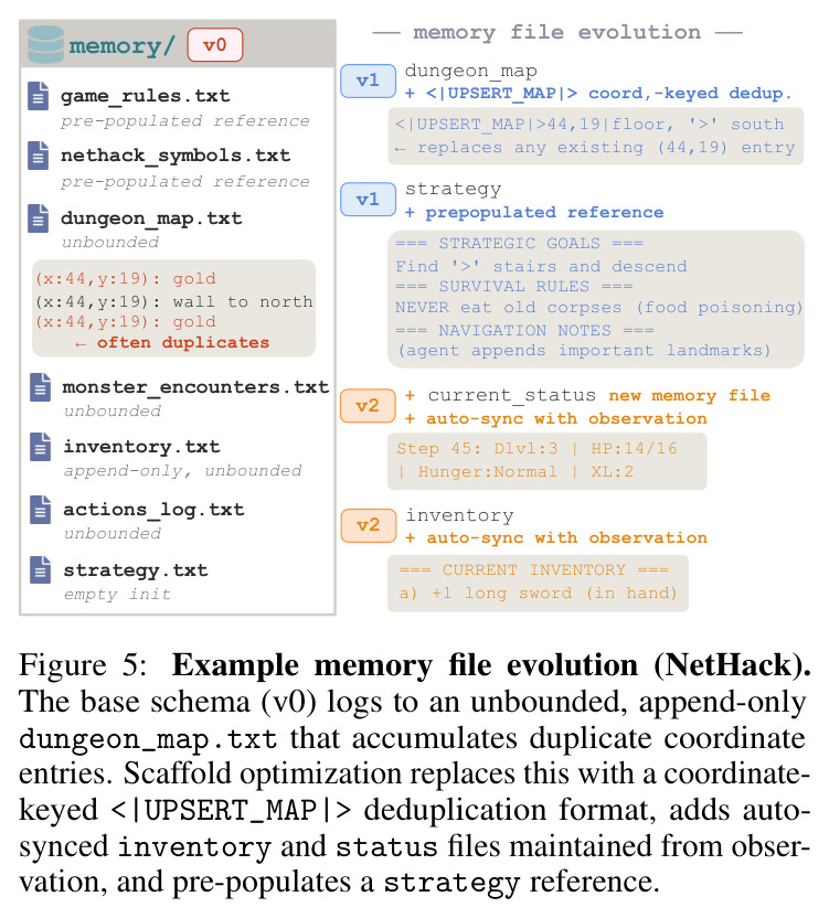 Example memory file evolution (NetHack). The base schema (v0) logs to an unbounded, append-only dungeon_map.txt that accumulates duplicate coordinate entries.