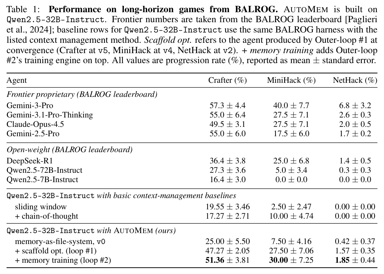 Performance on long-horizon games from BALROG. AUTOMEM is built on Qwen2.5-32B-Instruct.