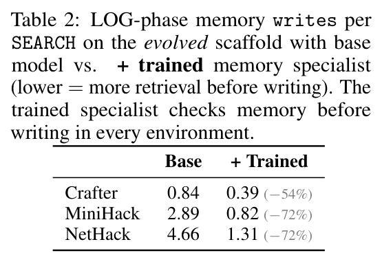 LOG-phase memory writes per SEARCH on the evolved scaffold with baseline model vs. + trained memory specialist (lower = more retrieval before writing).