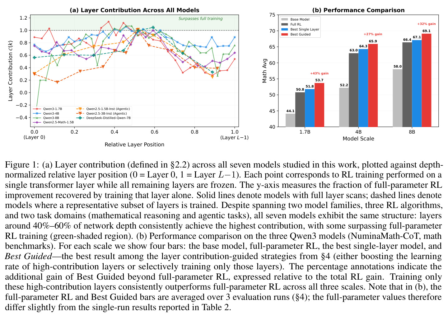 Layer Contribution Across All Models and Performance Comparison