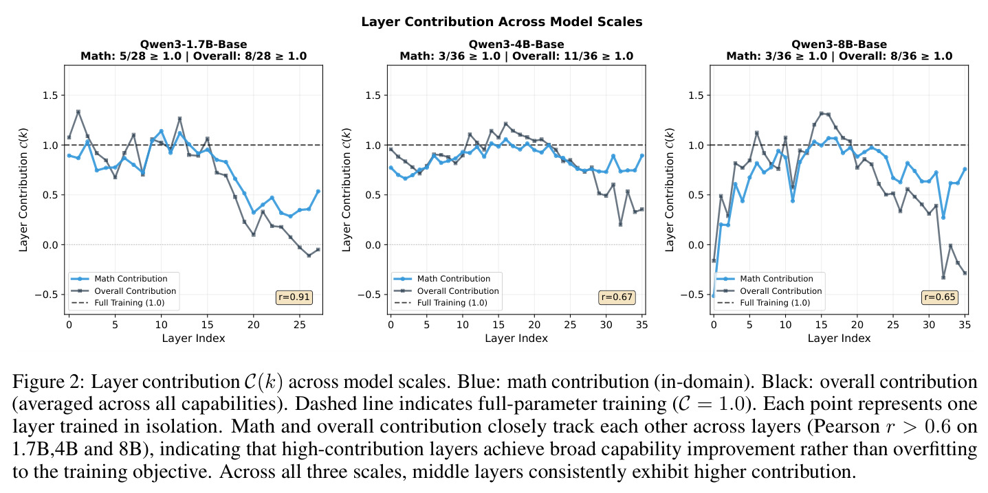 Layer Contribution Across Model Scales