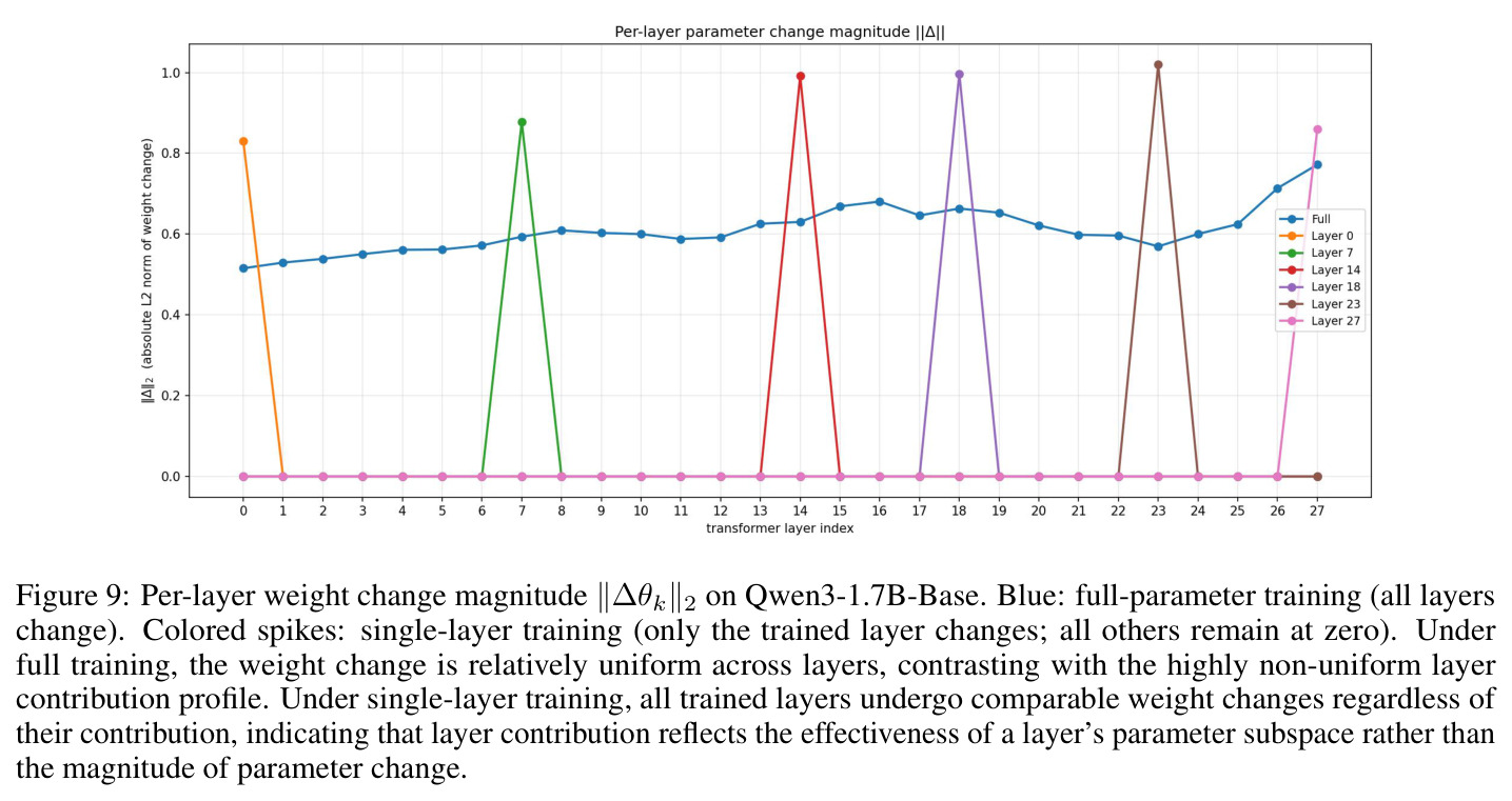 Per-layer Weight Change Magnitude