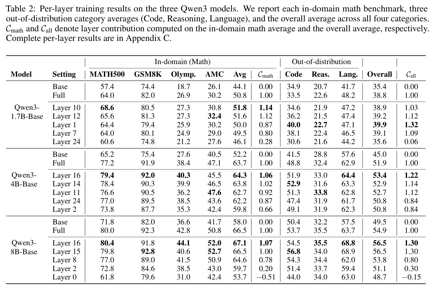 Per-layer Training Results on the Three Qwen3 Models