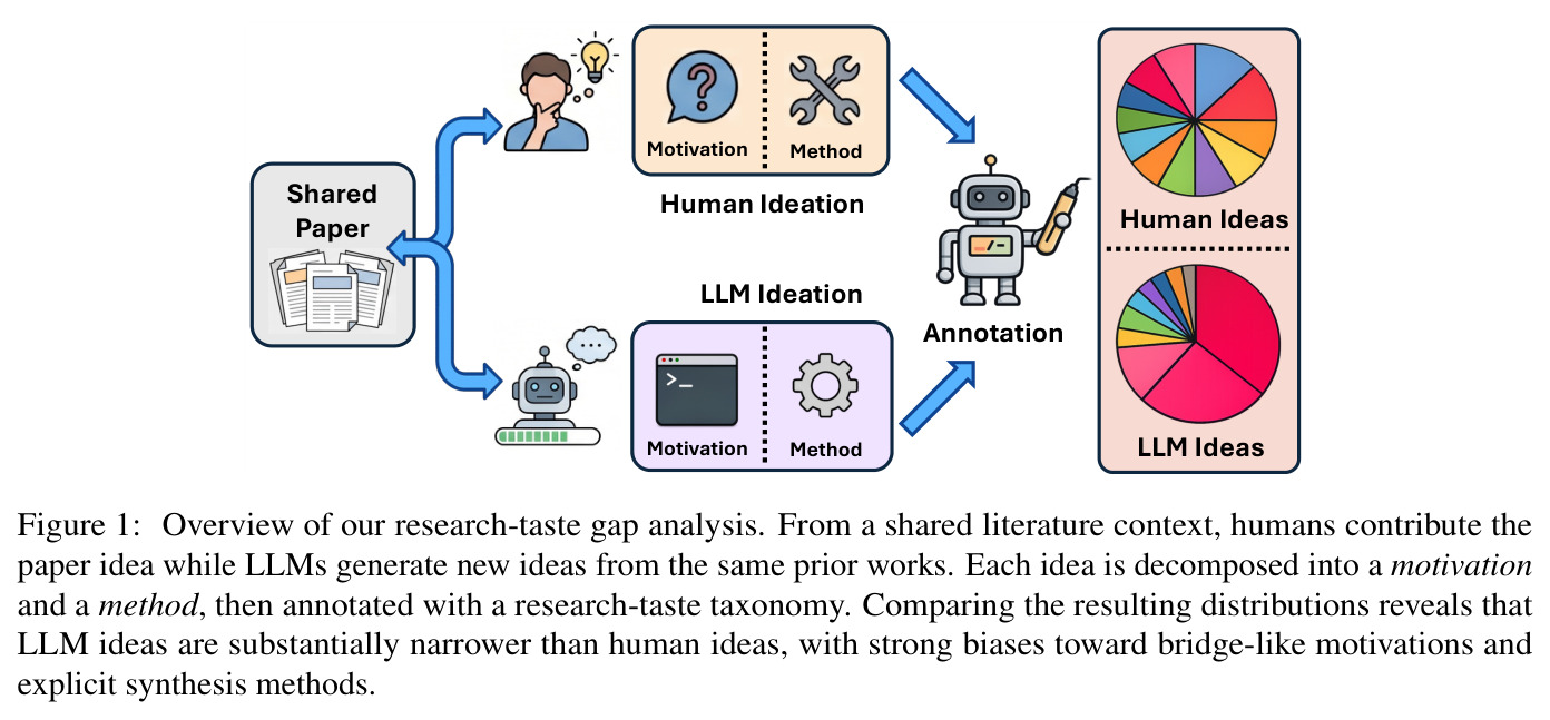 Overview of our research-taste gap analysis. From a shared literature context, humans contribute the paper idea while LLMs generate new ideas from the same prior works. Each idea is decomposed into a motivation and a method, then annotated with a research-taste taxonomy. Comparing the resulting distributions reveals that LLM ideas are substantially narrower than human ideas, with strong biases toward bridge-like motivations and explicit synthesis methods.