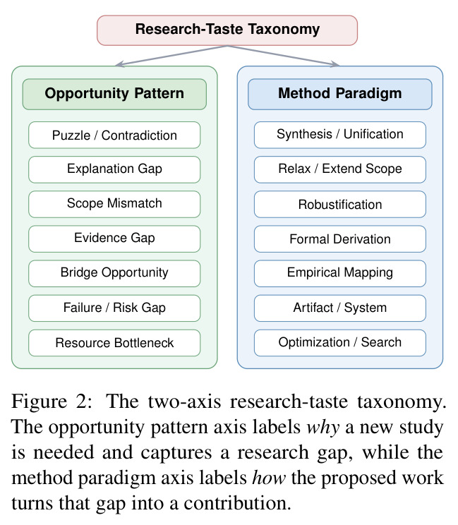 The two-axis research-taste taxonomy. The opportunity pattern axis labels why a new study is needed and captures a research gap, while the method paradigm axis labels how the proposed work turns that gap into a contribution.