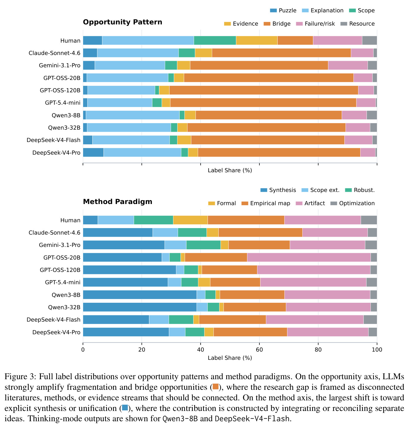 Full label distributions over opportunity patterns and method paradigms. On the opportunity axis, LLMs strongly amplify fragmentation and bridge opportunities (⬤), where the research gap is framed as disconnected literatures, methods, or evidence streams that should be connected. On the method axis, the largest shift is toward explicit synthesis or unification (⬤), where the contribution is constructed by integrating or reconciling separate ideas. Thinking-mode outputs are shown for Qwen3-8B and DeepSeek-V4-Flash.