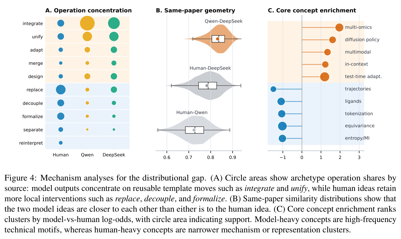 Mechanism analyses for the distributional gap. (A) Circle areas show archetype operation shares by source: model outputs concentrate on reusable template moves such as integrate and unify, while human ideas retain more local interventions such as replace, decouple, and formalize. (B) Same-paper similarity distributions show that the two model ideas are closer to each other than either is to the human idea. (C) Core concept enrichment ranks clusters by model-vs-human log-odds, with circle area indicating support. Model-heavy concepts are high-frequency technical motifs, whereas human-heavy concepts are narrower mechanism or representation clusters.
