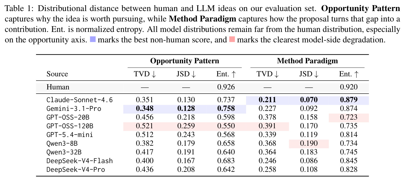 Distributional distance between human and LLM ideas on our evaluation set. Opportunity Pattern captures why the idea is worth pursuing, while Method Paradigm captures how the proposal turns that gap into a contribution. Ent. is normalized entropy. All model distributions remain far from the human distribution, especially on the opportunity axis. ✓ marks the best non-human score, and ✗ marks the clearest model-side degradation.