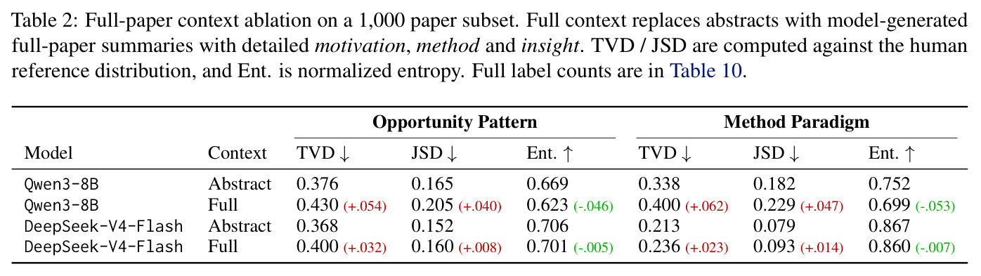 Full-paper context ablation on a 1,000 paper subset. Full context replaces abstracts with model-generated full-paper summaries with detailed motivation, method and insight. TVD / JSD are computed against the human reference distribution, and Ent. is normalized entropy. Full label counts are in Table 10.