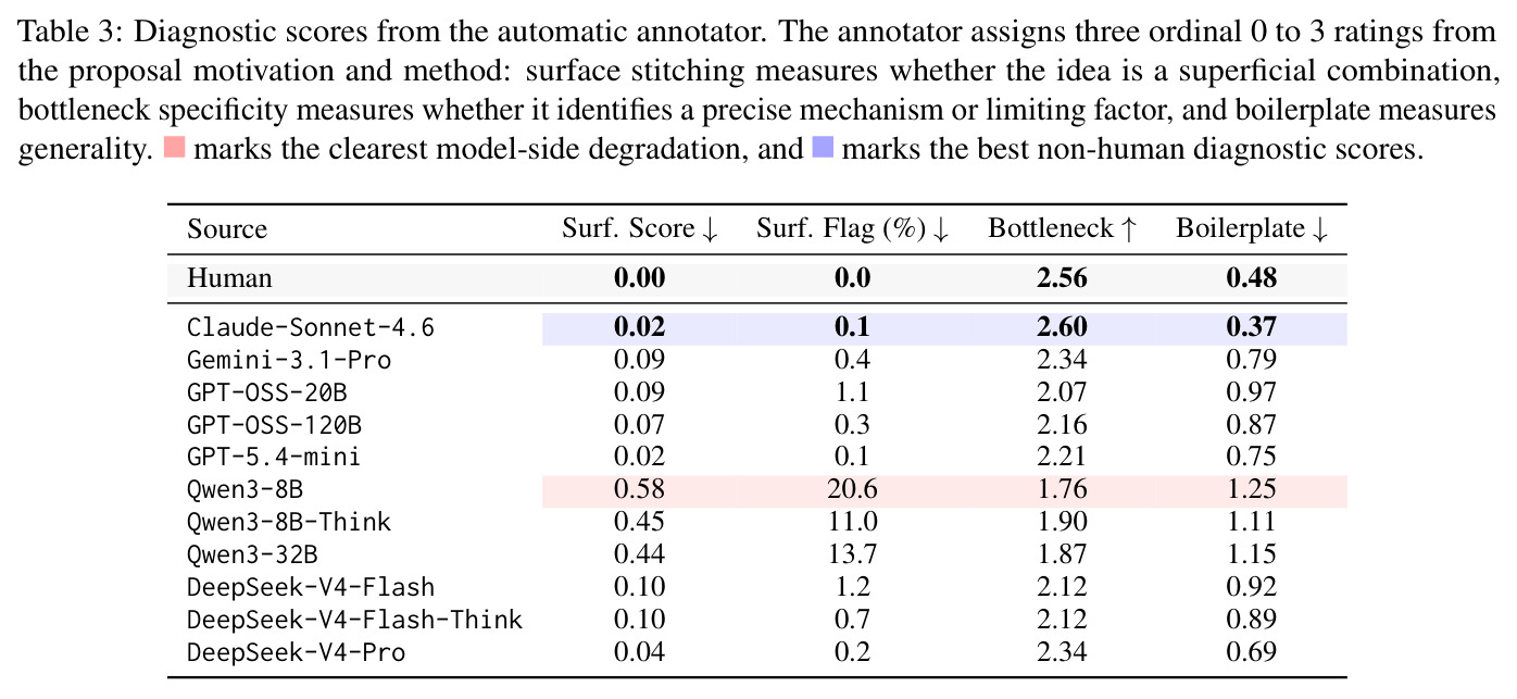 Diagnostic scores from the automatic annotator. The annotator assigns three ordinal 0 to 3 ratings from the proposal motivation and method: surface stitching measures whether the idea is a superficial combination, bottleneck specificity measures whether it identifies a precise mechanism or limiting factor, and boilerplate measures generality. ✓ marks the clearest model-side degradation, and ✗ marks the best non-human diagnostic scores.
