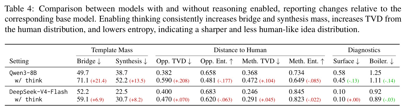 Comparison between models with and without reasoning enabled, reporting changes relative to the corresponding base model. Enabling thinking consistently increases bridge and synthesis mass, increases TVD from the human distribution, and lowers entropy, indicating a sharper and less human-like idea distribution.