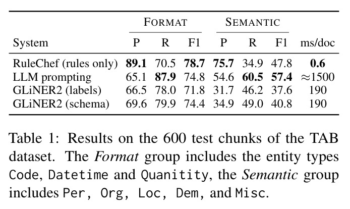 Results on the 600 test chunks of the TAB dataset