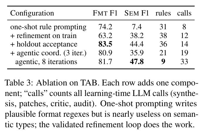 Ablation on TAB