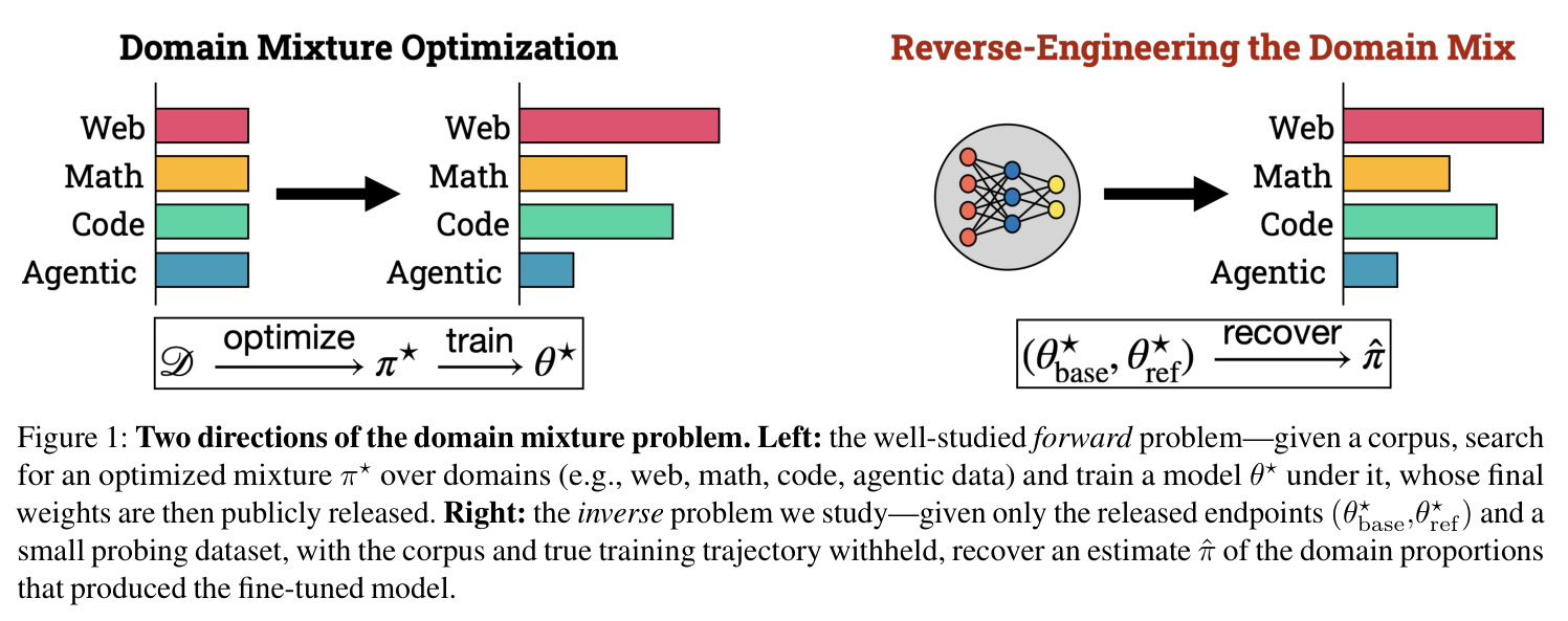 Two directions of the domain mixture problem