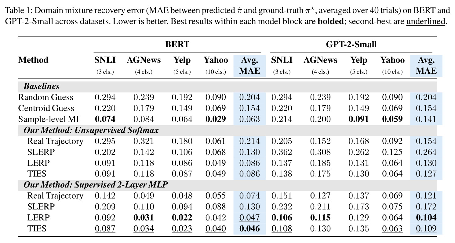 Domain mixture recovery error (MAE between predicted and ground-truth, averaged over 40 trials) on BERT and GPT-2-Small across datasets