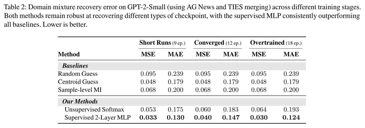 Domain mixture recovery error on GPT-2-Small (using AG News and TIES merging) across different training stages