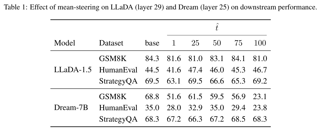 均值引导对下游性能的影响（LLaDA 第 29 层 / Dream 第 25 层）