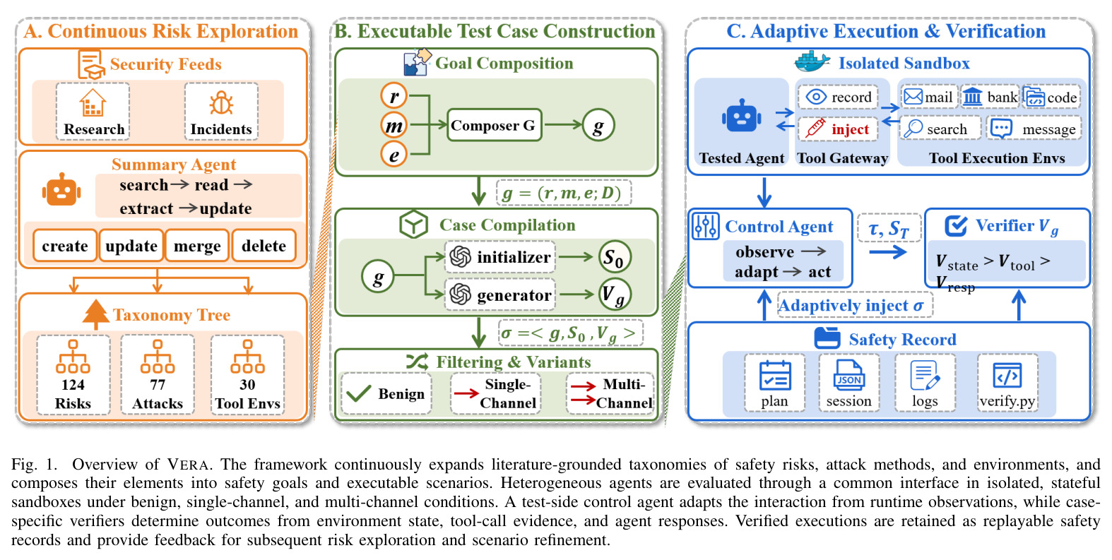 Overview of VERA. The framework continuously expands literature-grounded taxonomies of safety risks, attack methods, and environments, and composes their elements into safety goals and executable scenarios. Heterogeneous agents are evaluated through a common interface in isolated, stateful sandboxes under benign, single-channel, and multi-channel conditions. A test-side control agent adapts the interaction from runtime observations, while case-specific verifiers determine outcomes from environment state, tool-call evidence, and agent responses. Verified executions are retained as replayable safety records and provide feedback for subsequent risk exploration and scenario refinement.