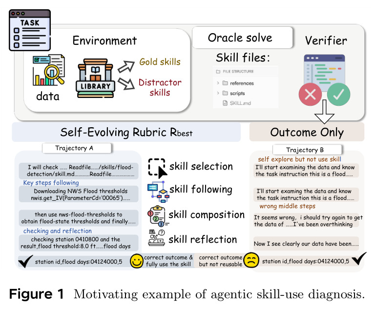 Motivating example of agentic skill-use diagnosis