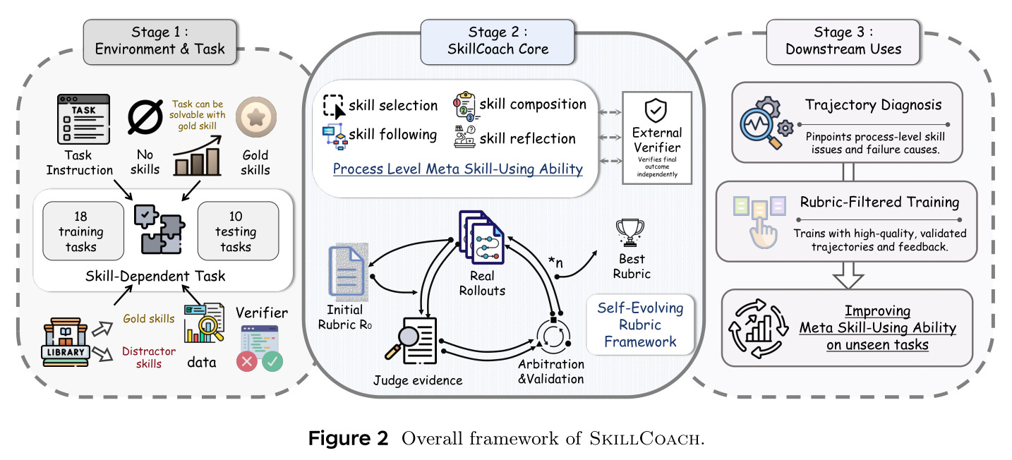 Overall framework of SkillCoach