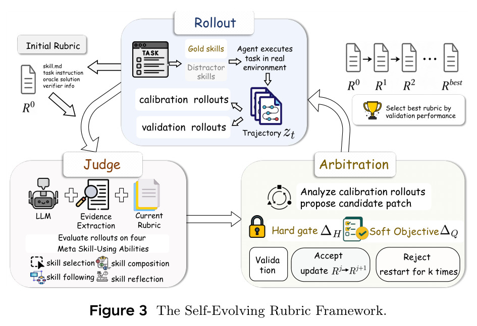 The Self-Evolving Rubric Framework