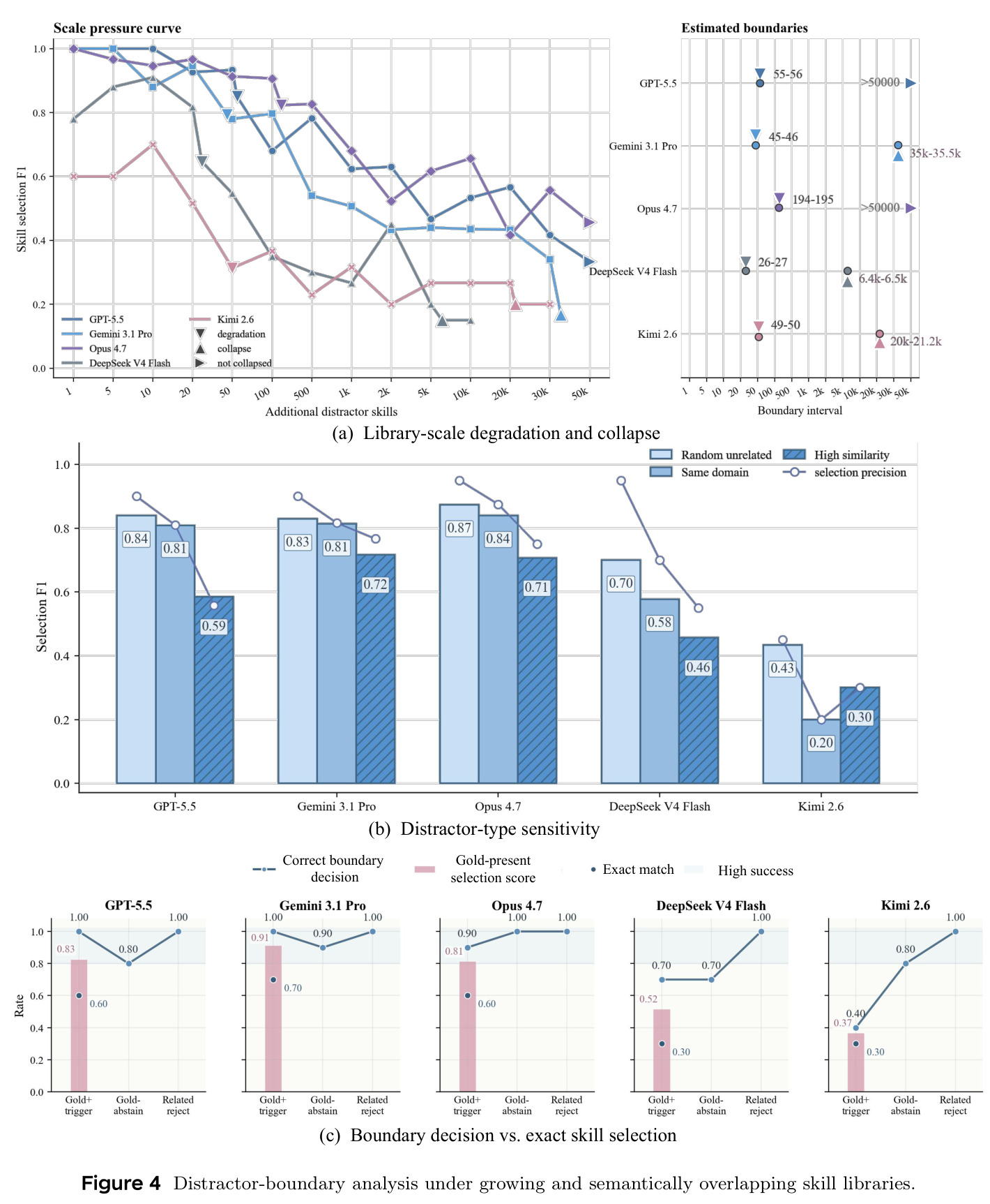 Distractor-boundary analysis under growing and semantically overlapping skill libraries
