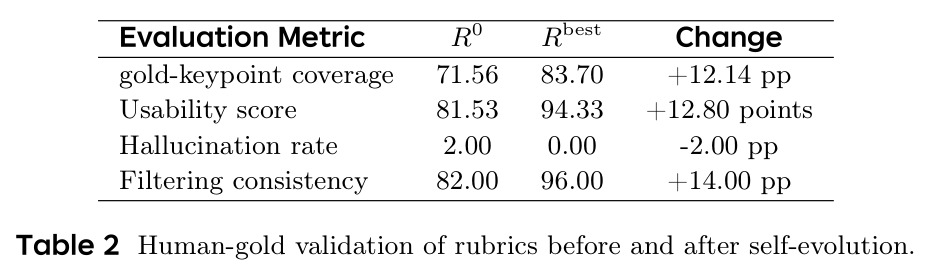 Human-gold validation of rubrics before and after self-evolution