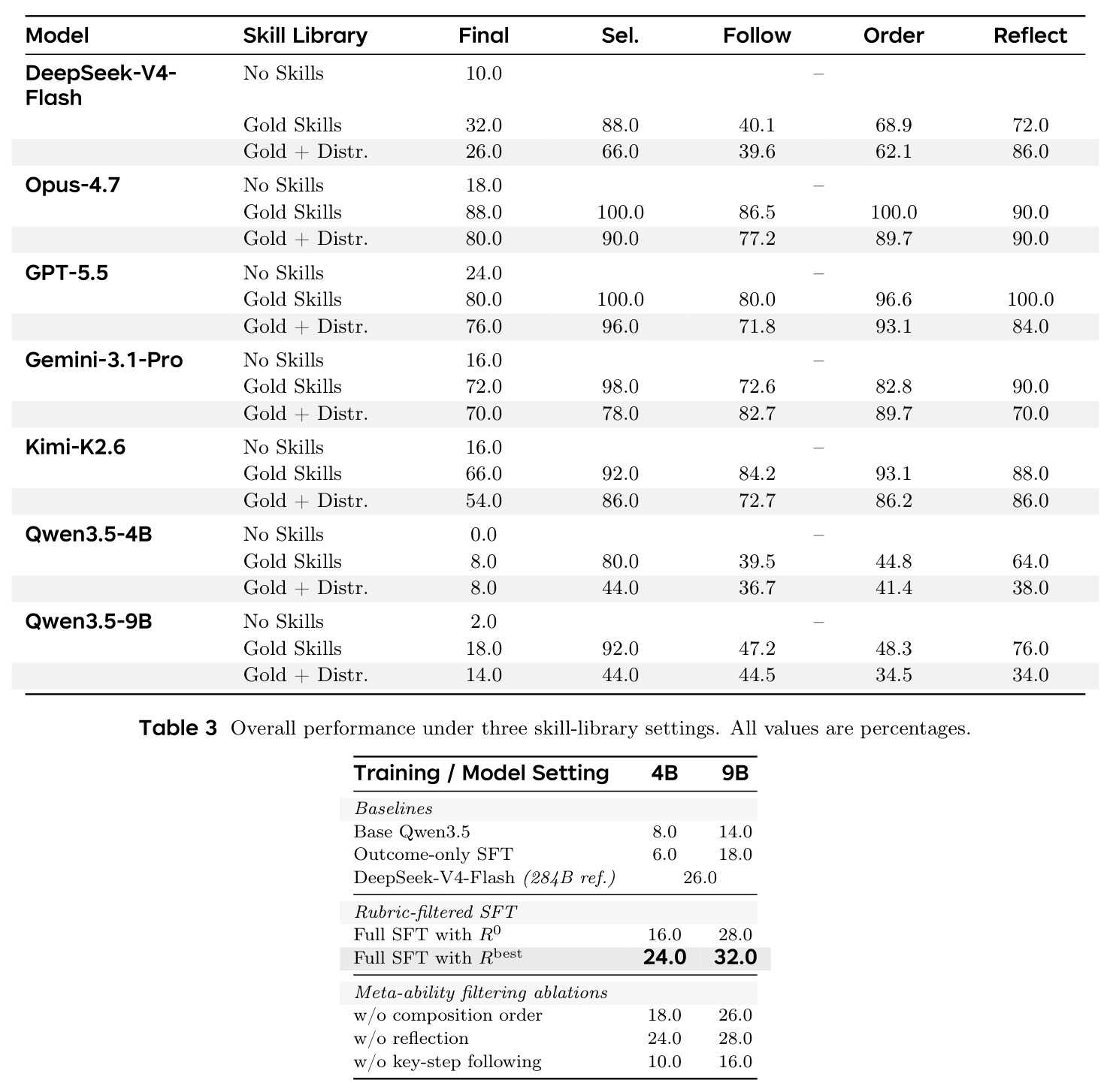 Overall performance under three skill-library settings