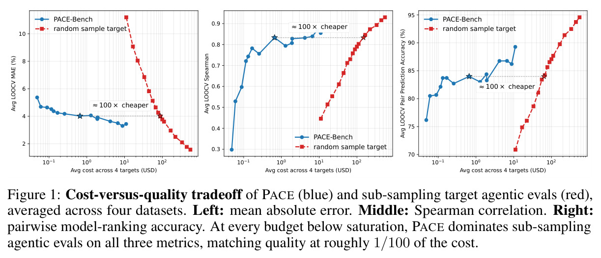 Cost-versus-quality tradeoff of PACE (blue) and sub-sampling target agentic evals (red), averaged across four datasets. Left: mean absolute error. Middle: Spearman correlation. Right: pairwise model-ranking accuracy.