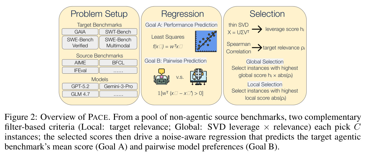 Overview of PACE. From a pool of non-agentic source benchmarks, two complementary filter-based criteria (Local: target relevance; Global: SVD leverage × relevance) each pick C instances; the selected scores then drive a noise-aware regression that predicts the target agentic benchmark's mean score (Goal A) and pairwise model preferences (Goal B).