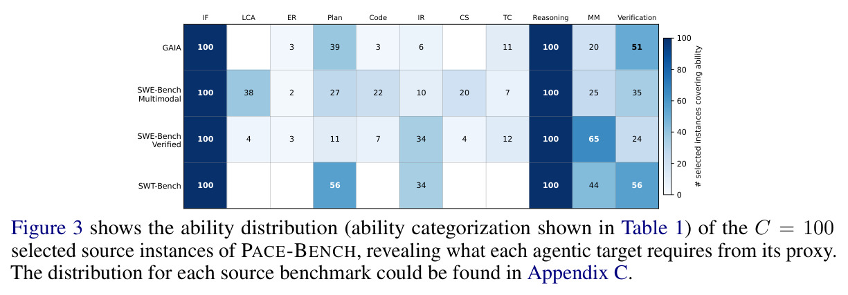 Total selected instances from source benchmarks covering each ability, for C = 100 across the four agentic targets (abbreviations follow Table 1).