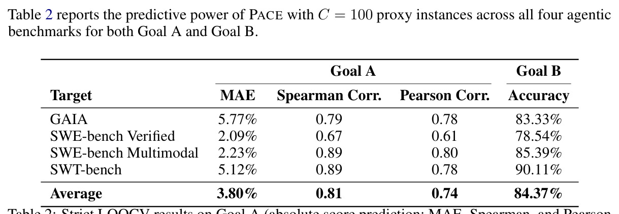 Strict LOOCV results on Goal A (absolute score prediction; MAE, Spearman, and Pearson correlation) and Goal B (pairwise preference prediction; accuracy).
