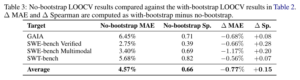 No-bootstrap LOOCV results compared against the with-bootstrap LOOCV results in Table 2. ∆MAE and ∆Spearman are computed as with-bootstrap minus no-bootstrap.
