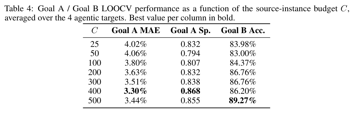 Overview of existing agentic and non-agentic benchmarks, with capability coverage, setup complexity, number of instances, and estimated per-instance evaluation cost for Claude Sonnet 4.5.