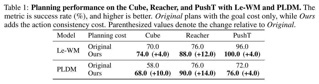 Planning performance on the Cube, Reacher, and PushT with Le-WM and PLDM