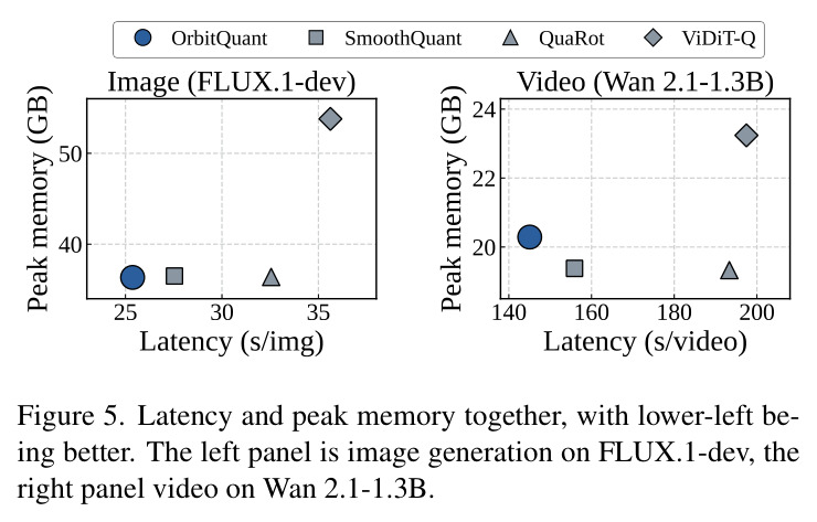Qualitative comparison of OrbitQuant against QuaRot and ViDiT-Q, with the BF16 full-precision output shown for reference.