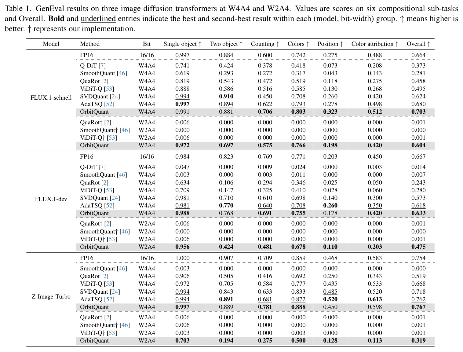 GenEval results on three image diffusion transformers at W4A4 and W2A4.
