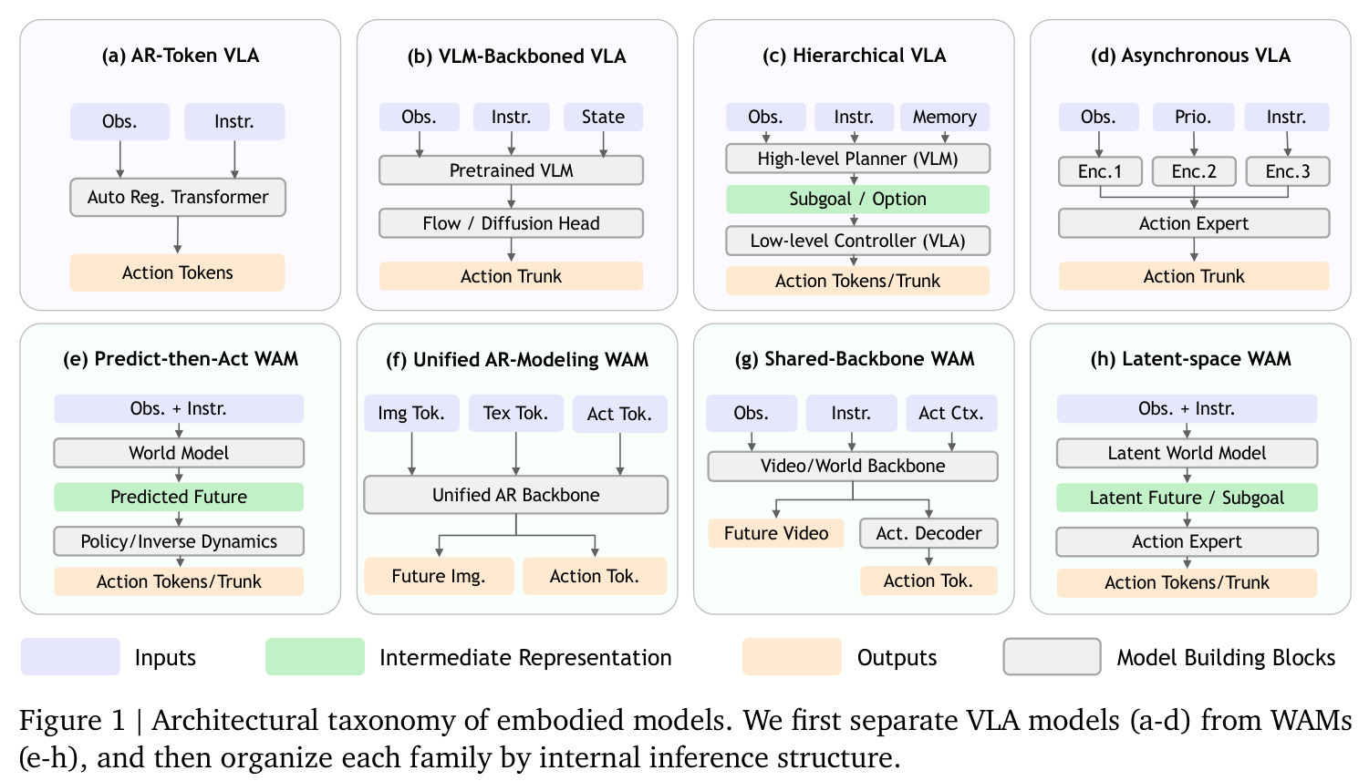 Architectural taxonomy of embodied models