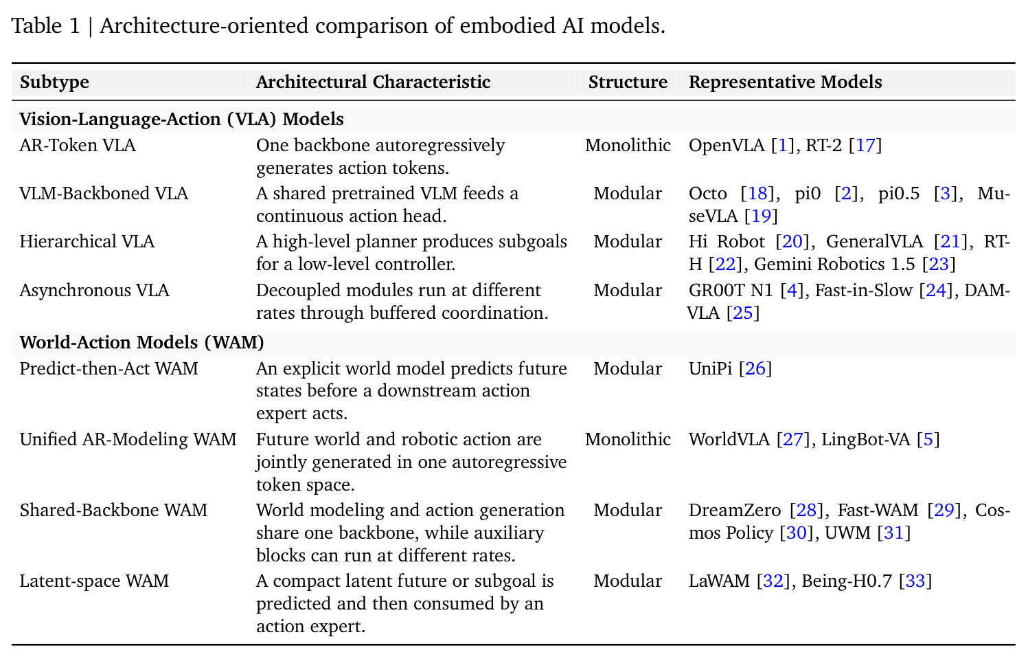 Architecture-oriented comparison of embodied AI models