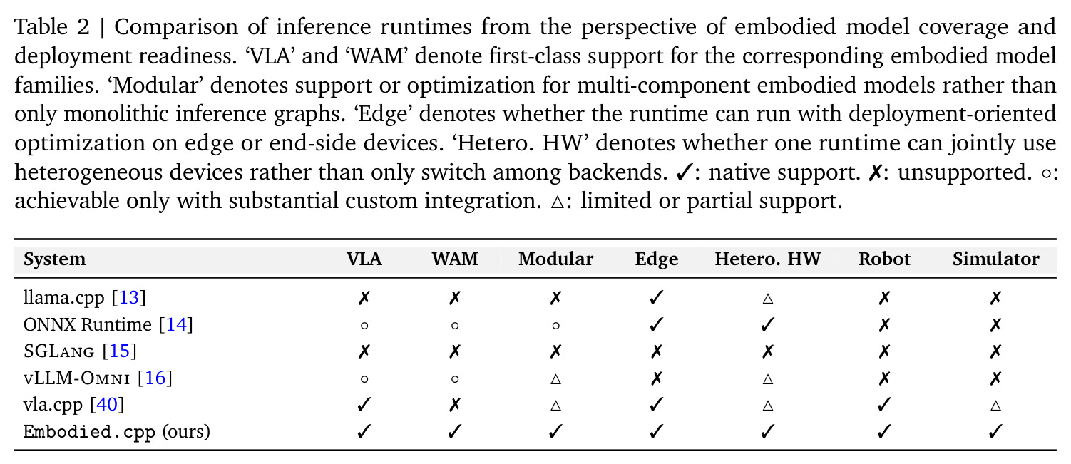 Comparison of inference runtimes from the perspective of embodied model coverage and deployment readiness
