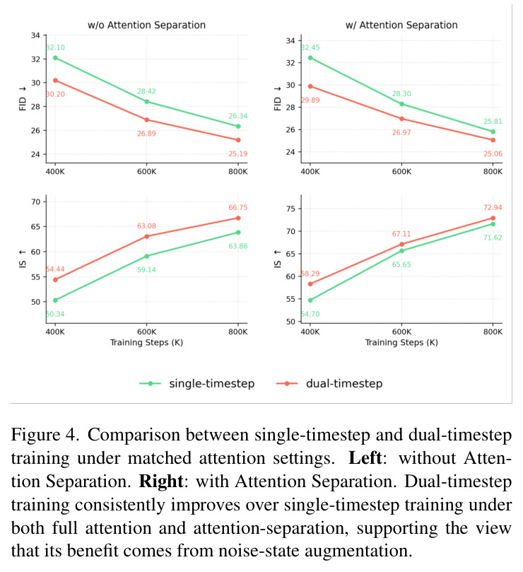 Comparison between single-timestep and dual-timestep training under matched attention settings