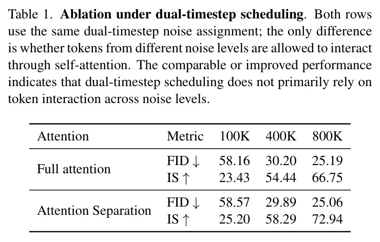 Ablation under dual-timestep scheduling